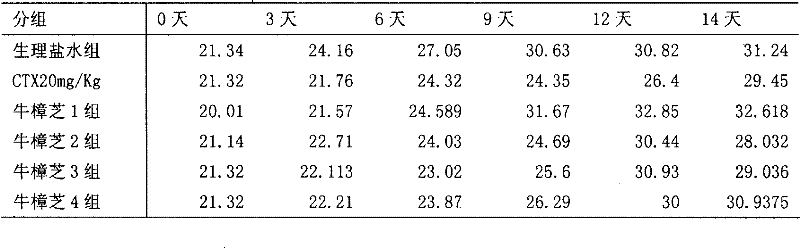 Anti-tumor pharmaceutical composition and preparation method thereof