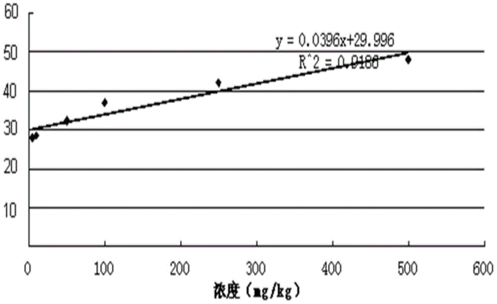 Magnetic molecularly imprinted polymer-fluorescence analysis method