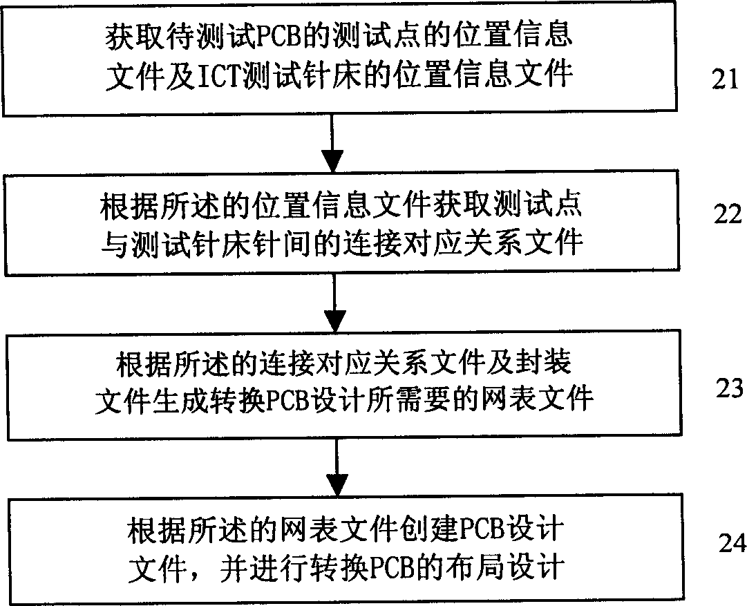 Automatic designing method for ICT test conversion PCB