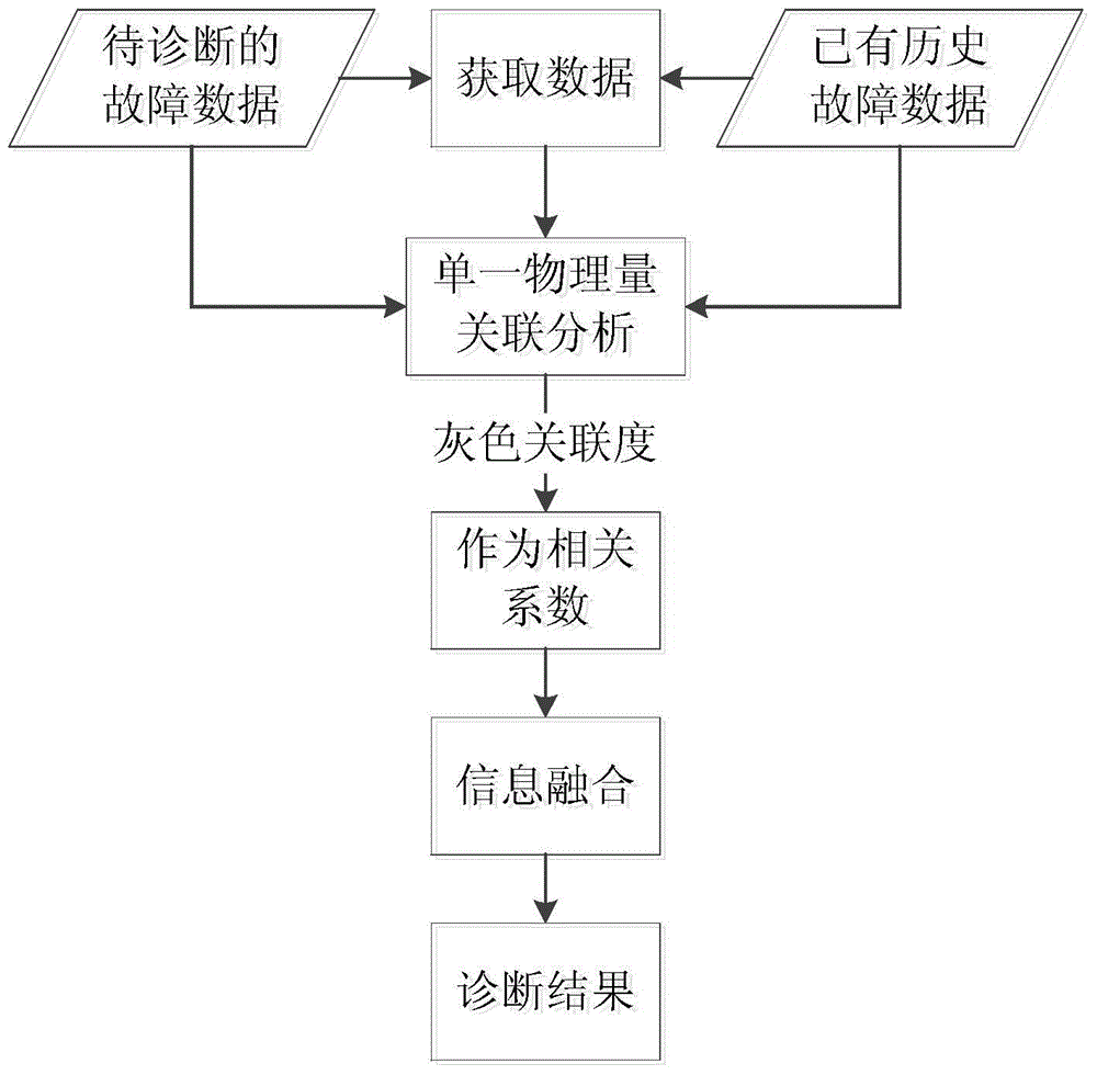 Fault diagnosis method by combining correlation analysis and data fusion