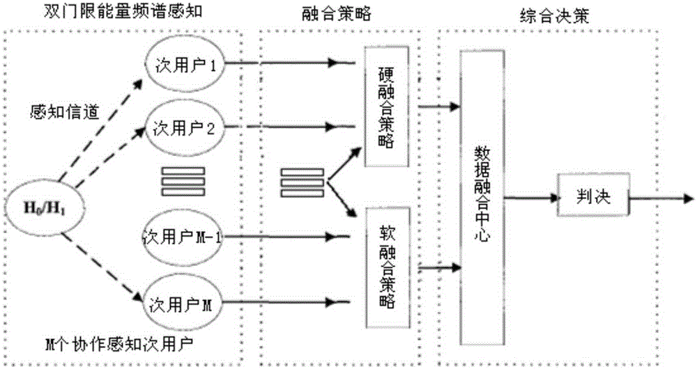 Novel double-threshold cooperative spectrum sensing algorithm based on energy detection