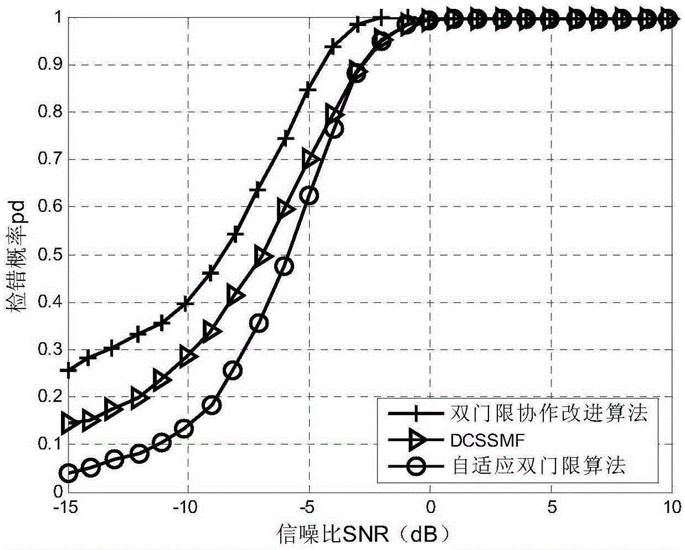 Novel double-threshold cooperative spectrum sensing algorithm based on energy detection