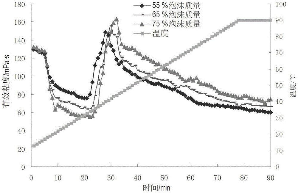 High temperature-resisting cleaning CO2 foam fracturing liquid suitable for unconventional oil and gas reservoir development