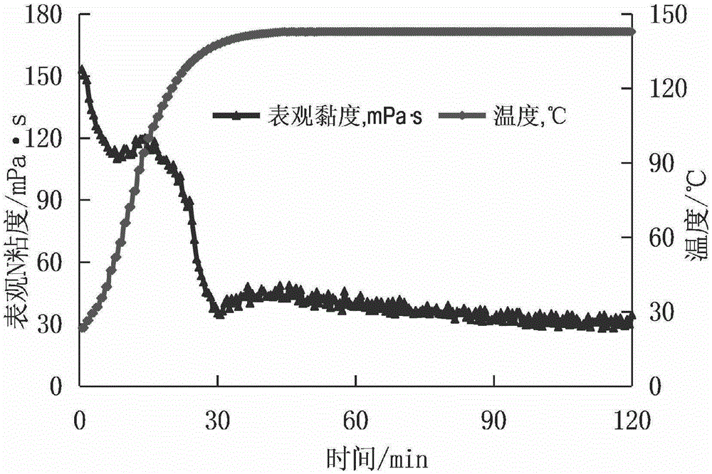 High temperature-resisting cleaning CO2 foam fracturing liquid suitable for unconventional oil and gas reservoir development