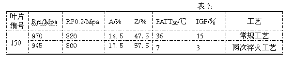 Heat process capable of lowering ductile-brittle transition temperature and intergranular fracture ratio of turbine blades