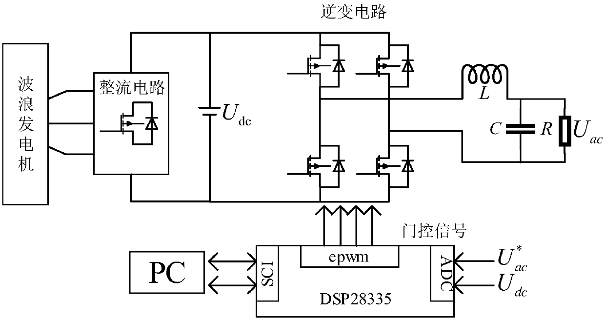 Control method of grid-connected inverter for wave power generation system