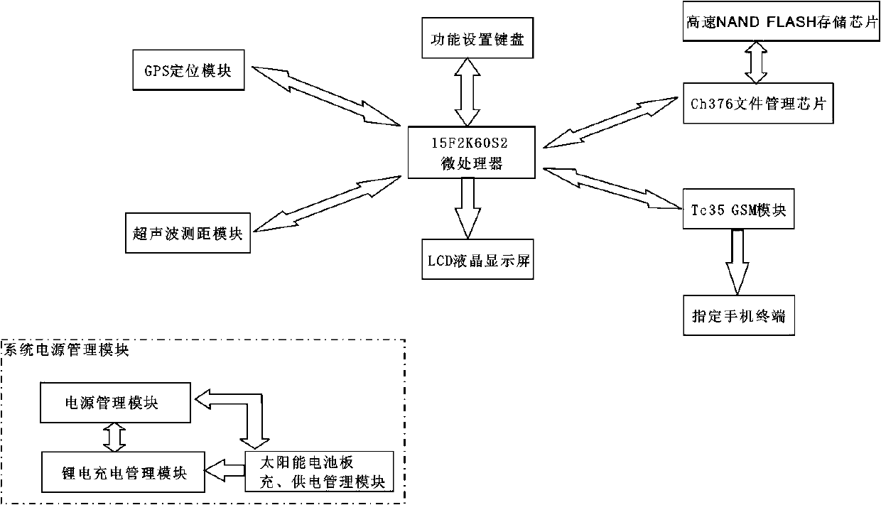 Ultrasonic liquid level recorder based on automatic document management system and GSM module