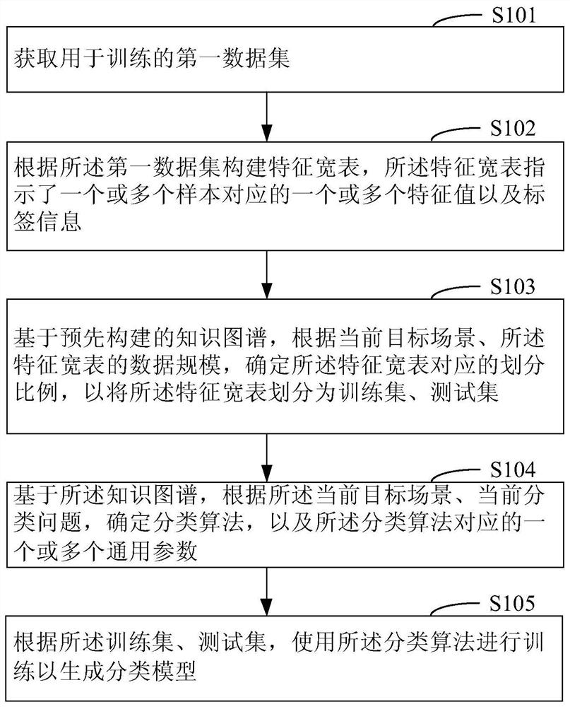 Method and device for generating classification model