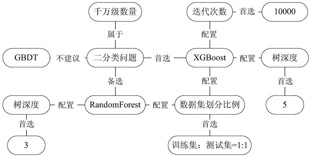 Method and device for generating classification model