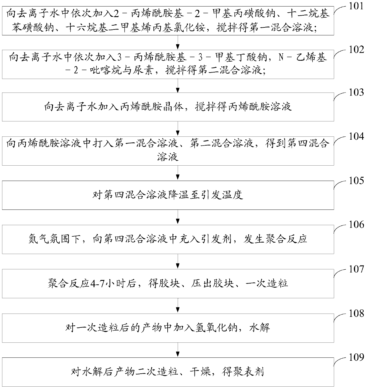 Active functional polymer surfactant for oil displacement and preparation method thereof