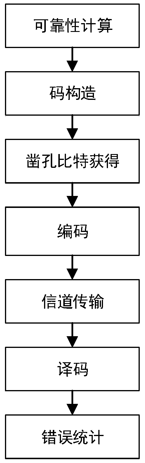 Reliability-based system polarization code puncturing method and system