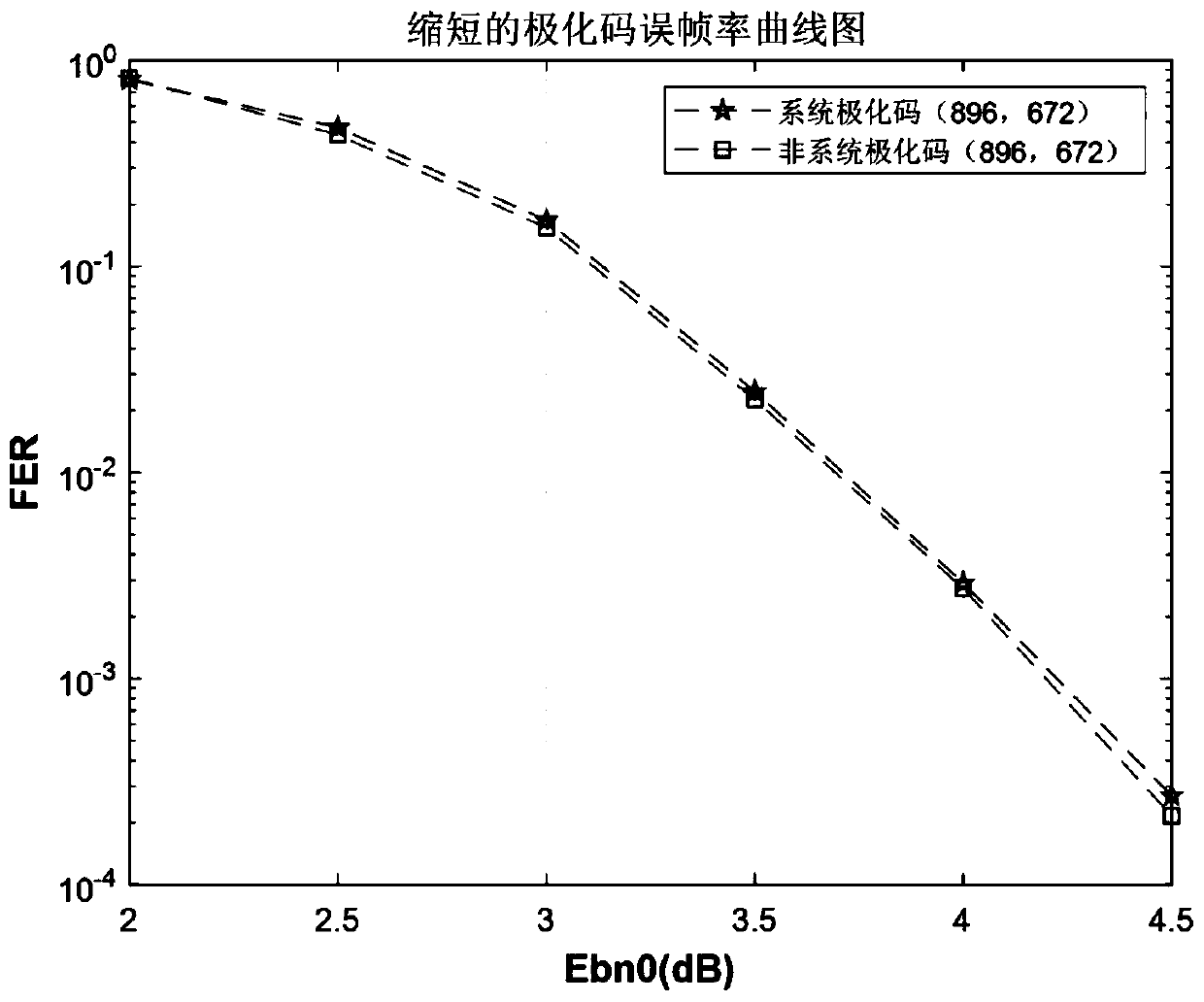 Reliability-based system polarization code puncturing method and system