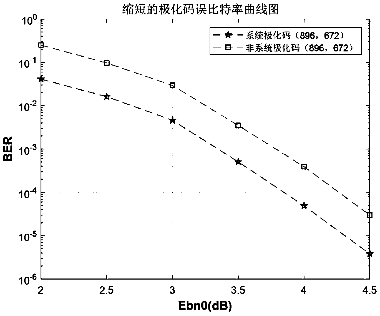 Reliability-based system polarization code puncturing method and system