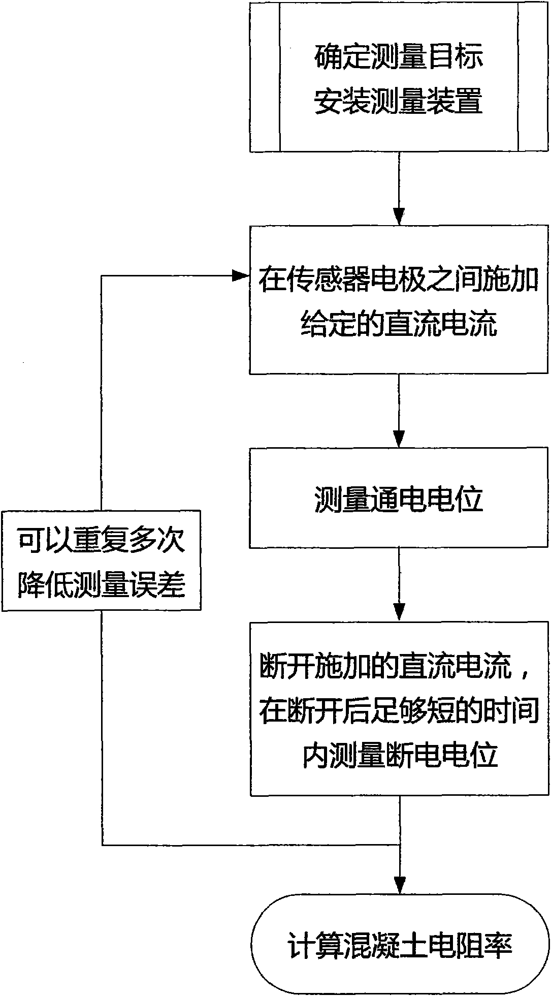 Measurement method of concrete resistivity and device thereof