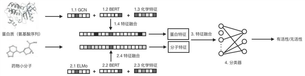 Drug small molecule-protein target reaction prediction method based on multi-dimensional information