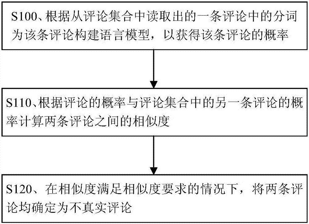 Comment spam recognition method and device