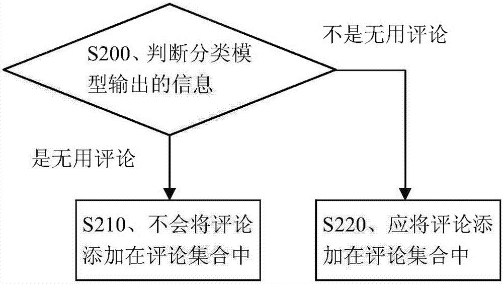 Comment spam recognition method and device