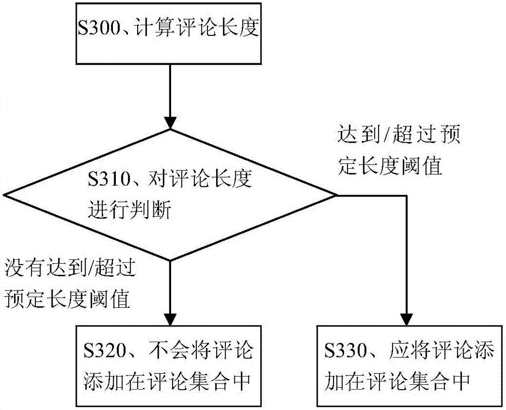 Comment spam recognition method and device