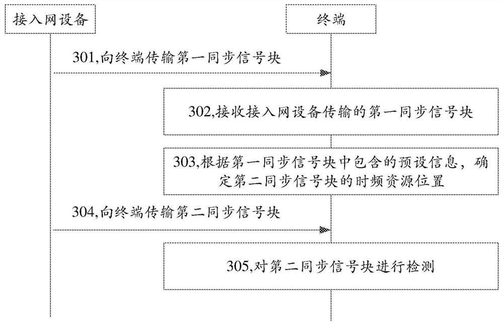 Synchronization signal block detection method and device, synchronization signal block transmission method and device, and system