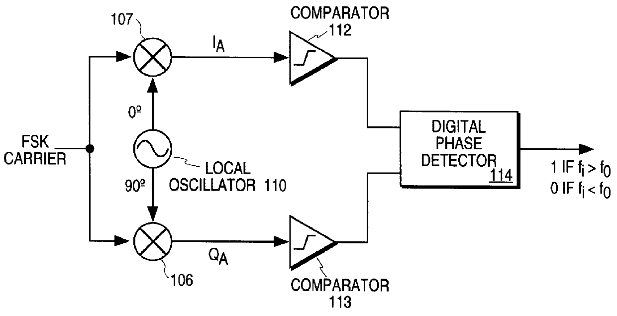 Direct demodulation method and apparatus