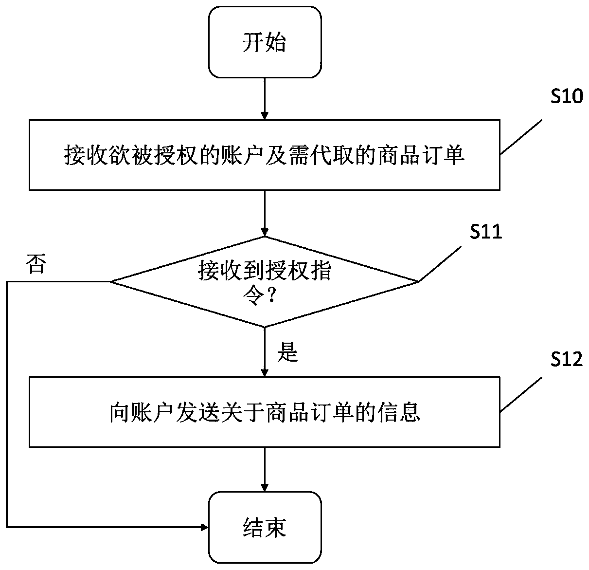 Method and system for authorizing to-be-taken goods, server and machine readable storage medium