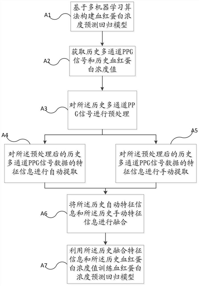 Hemoglobin concentration prediction regression model training method, application method and training system