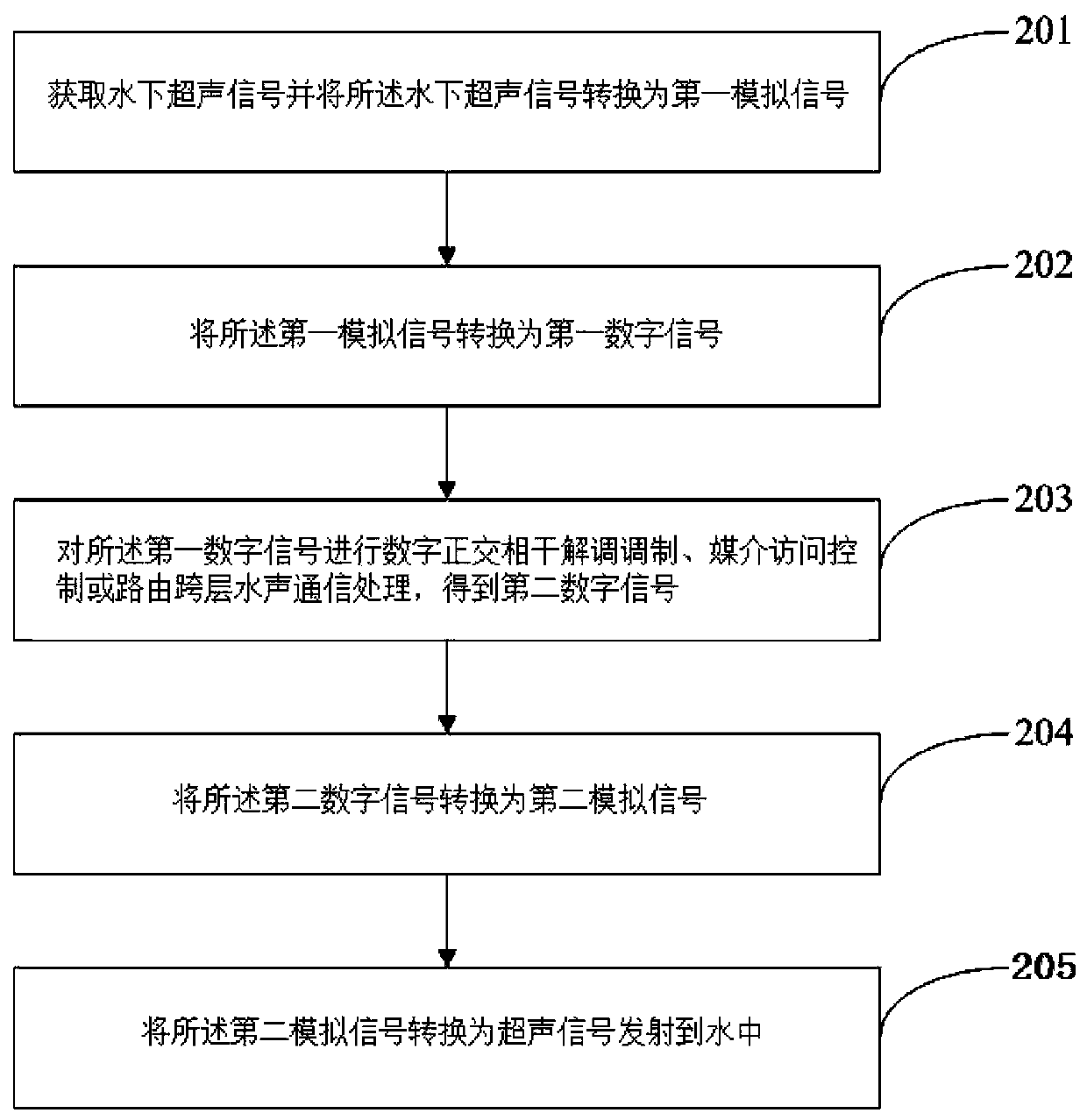 Underwater acoustic communication module and method and underwater wireless sensor network node device