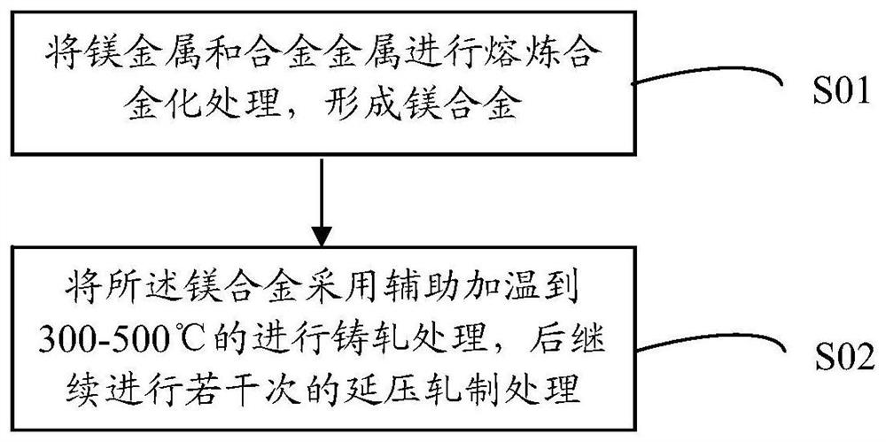 Metal-air battery metal electrode material and its preparation method and application