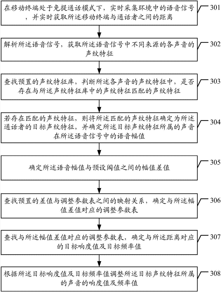 Speech signal self-adaptive adjusting method and device, mobile terminal and storage medium