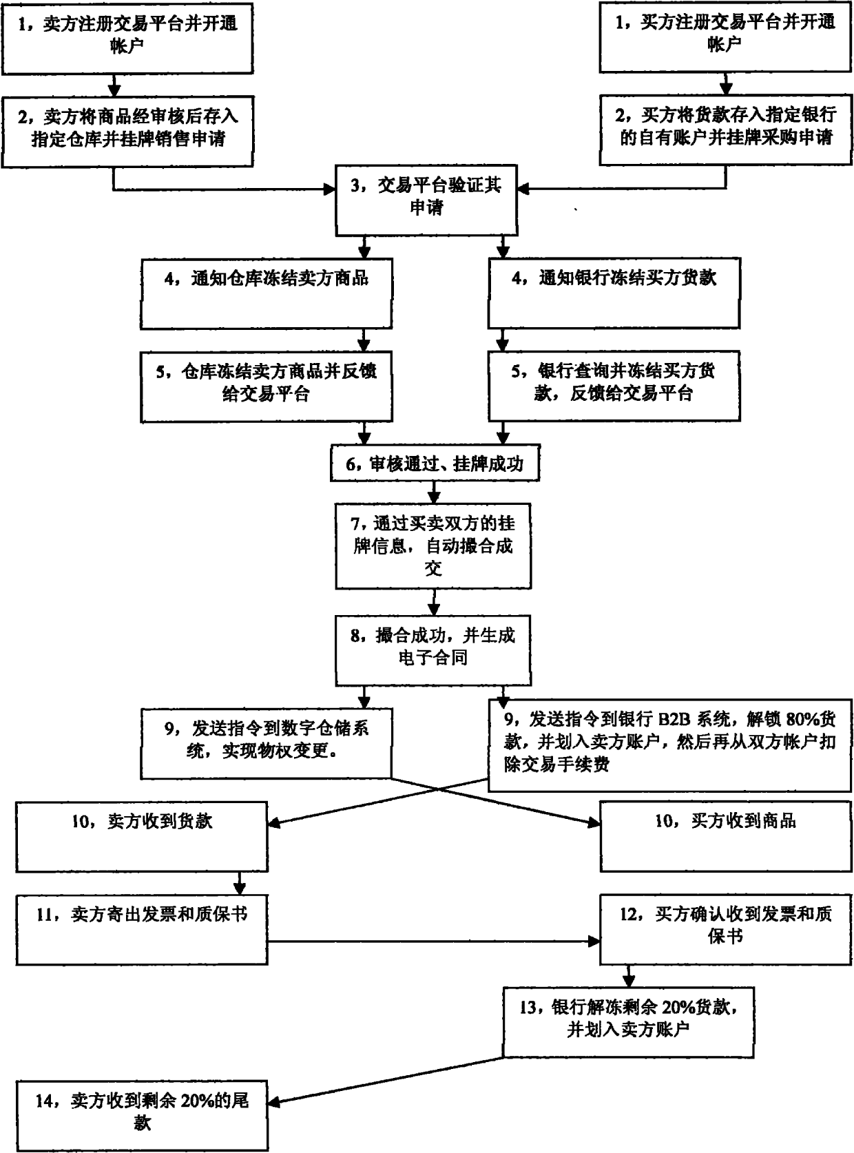 Metal material electronic trading system with trade matching function