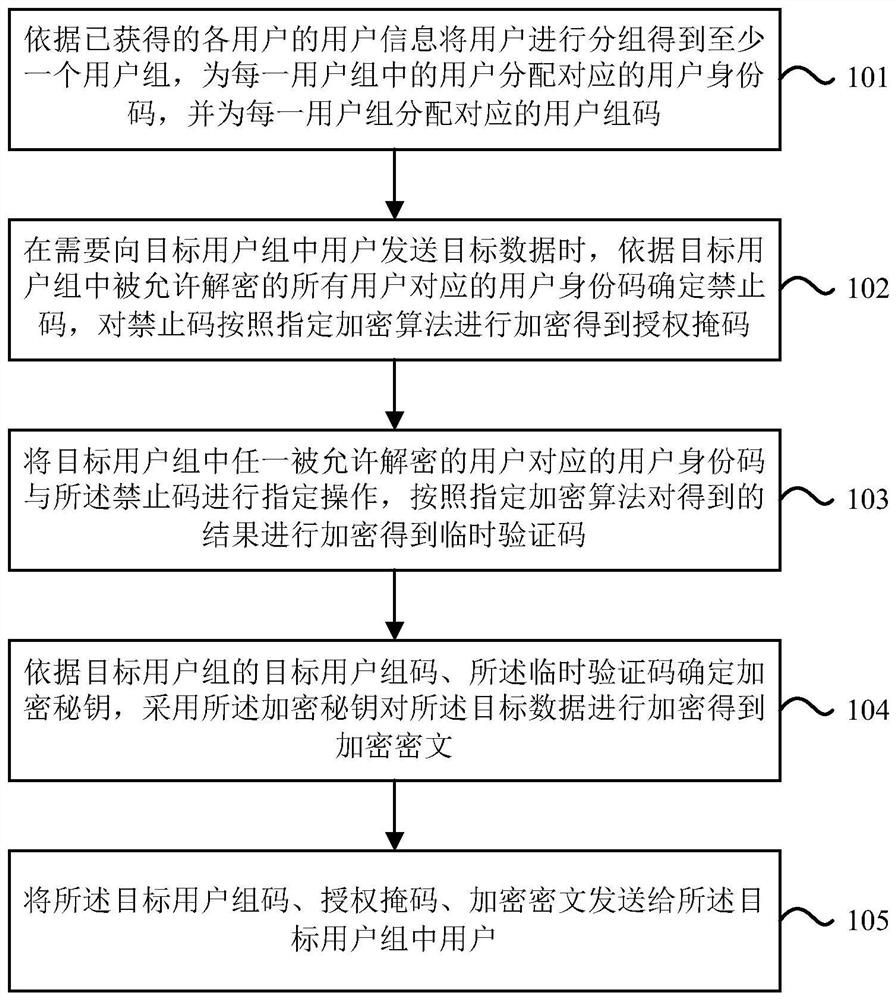 Data encryption and decryption method, device and equipment