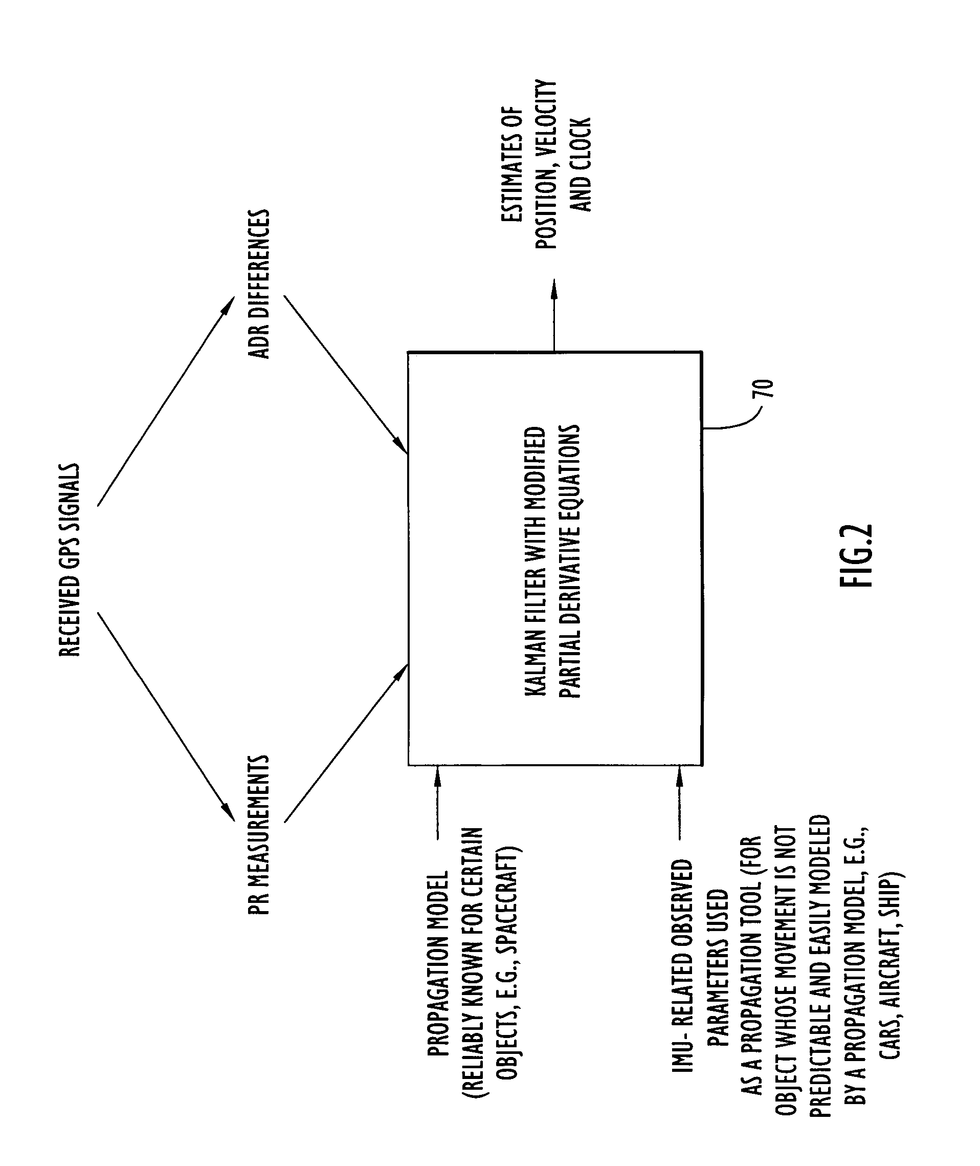 GPS accumulated delta range processing for navigation applications