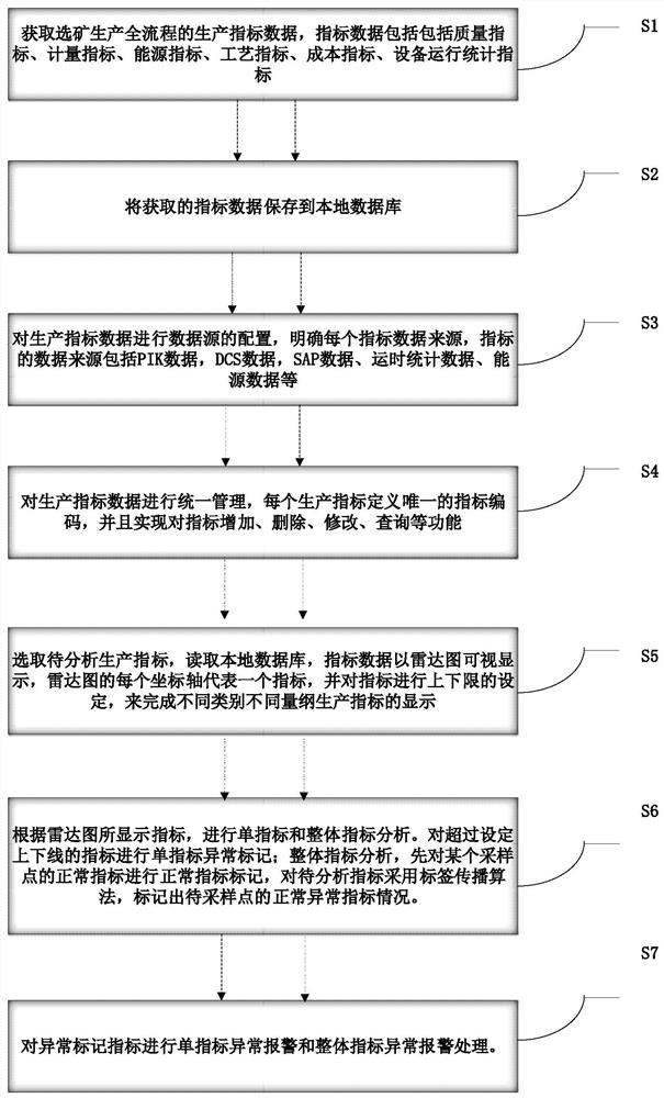 A Visual Analysis System and Method for Mineral Processing Production Indicators