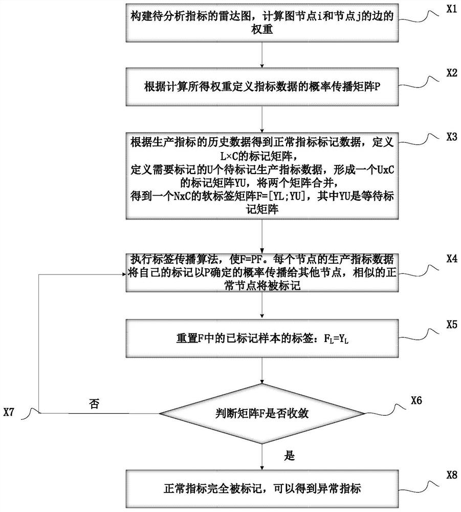 A Visual Analysis System and Method for Mineral Processing Production Indicators