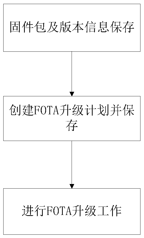 Firmware over-the-air upgrading method and system based on DMP