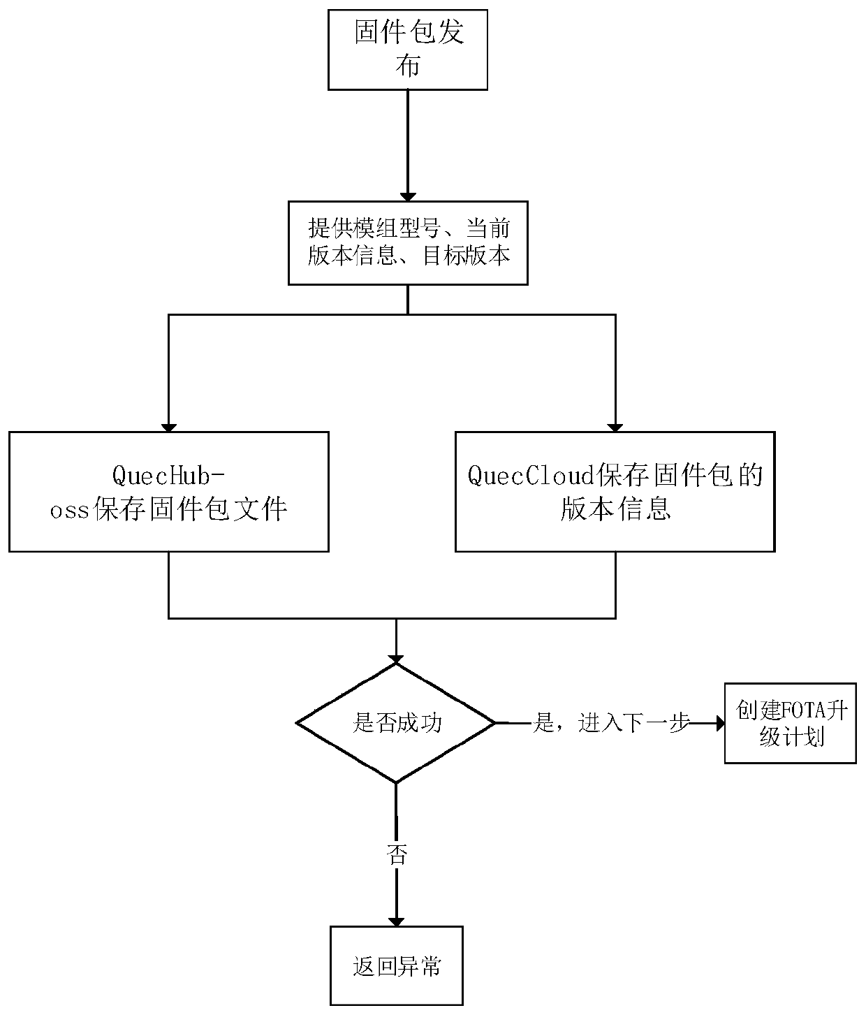 Firmware over-the-air upgrading method and system based on DMP