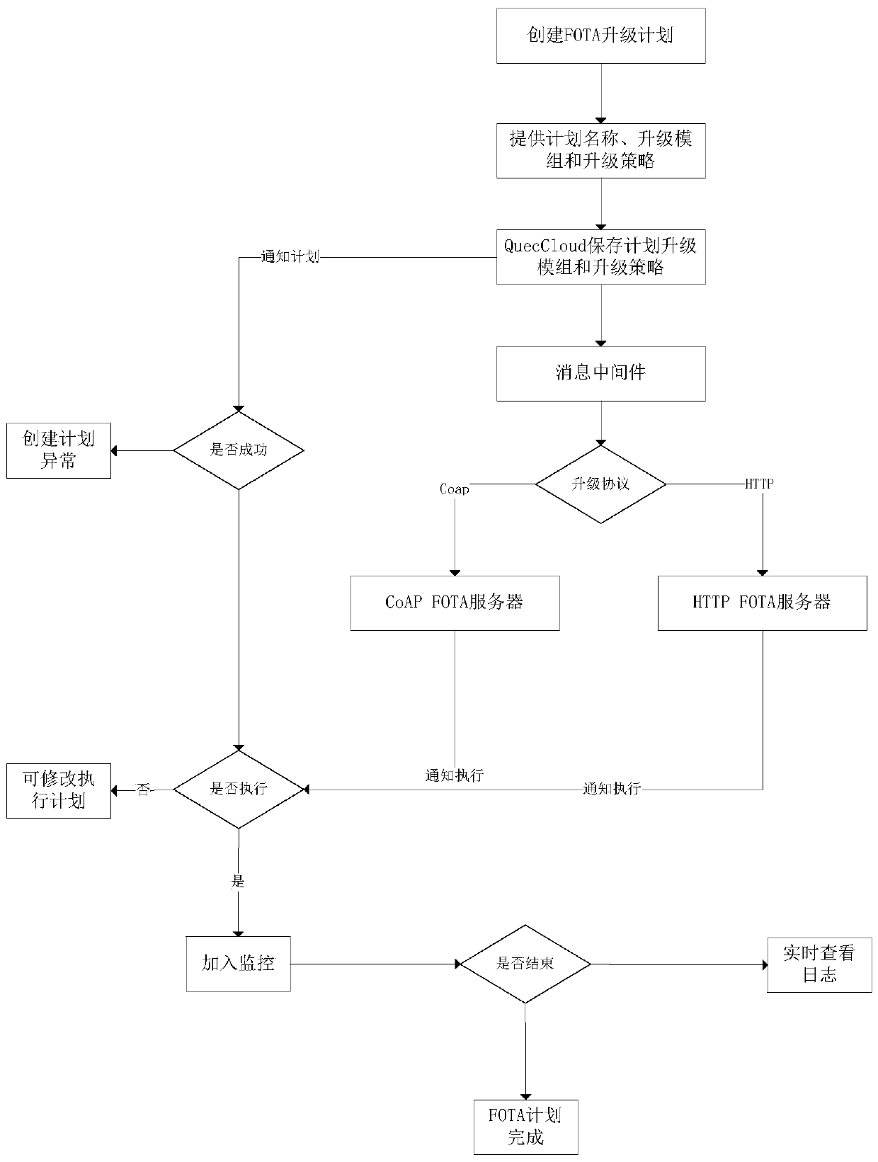 Firmware over-the-air upgrading method and system based on DMP