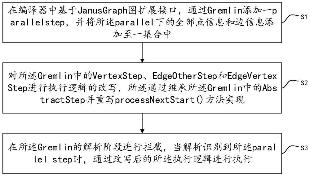 Gremlin-based parallel expansion method and system, electronic equipment and storage medium