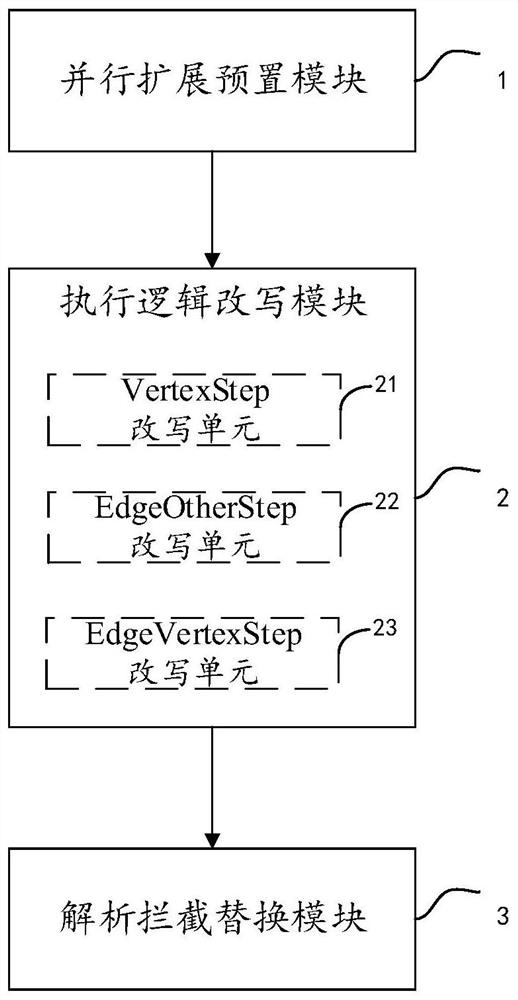 Gremlin-based parallel expansion method and system, electronic equipment and storage medium