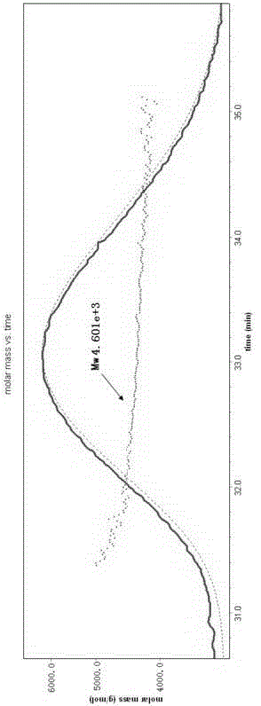 Preparation method of phenolic ether polycarboxylate concrete slushing agent