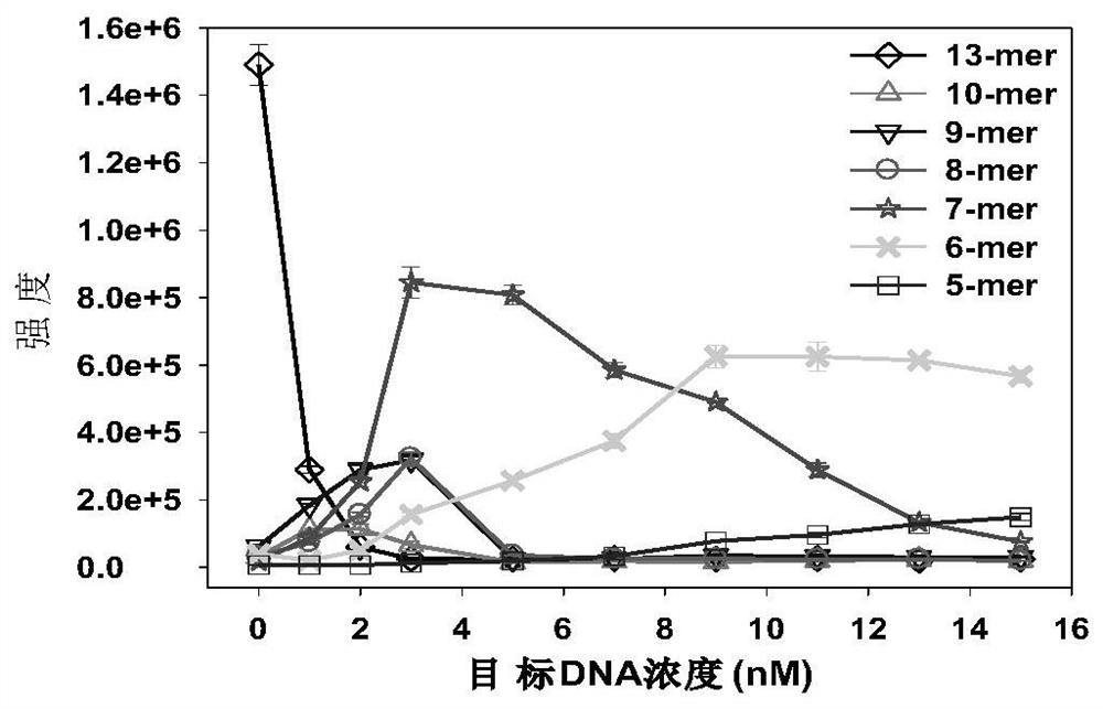 A method for quantitative analysis of label-free DNA mass spectrometry based on exonuclease III-assisted target cyclic amplification