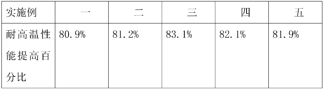 High-temperature-resistant stable protective film material and preparation method thereof