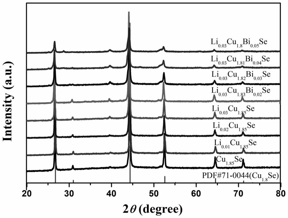 A kind of copper-selenium-based thermoelectric material with high structural stability and preparation method thereof