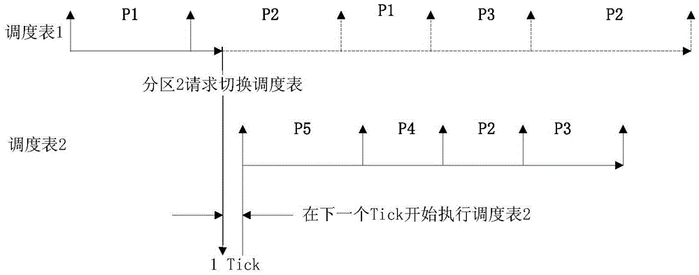 Switching method for multiple time scheduling tables based on partition operation system