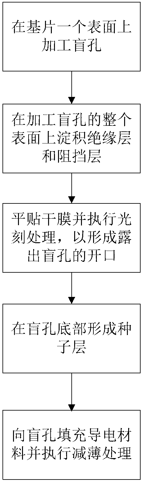 Manufacturing method of through hole interconnection structure and product of through hole interconnection structure