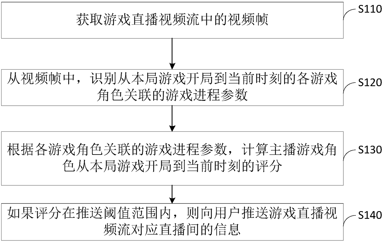 Live broadcast room information push method and device, equipment and medium