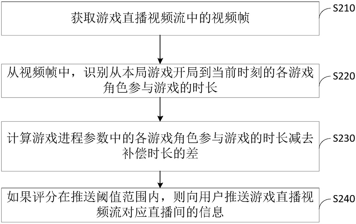 Live broadcast room information push method and device, equipment and medium