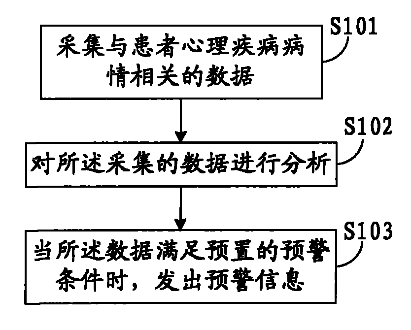 Mental disease monitoring method and system