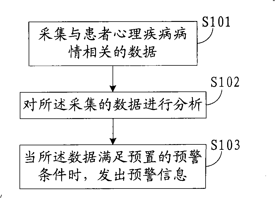 Mental disease monitoring method and system