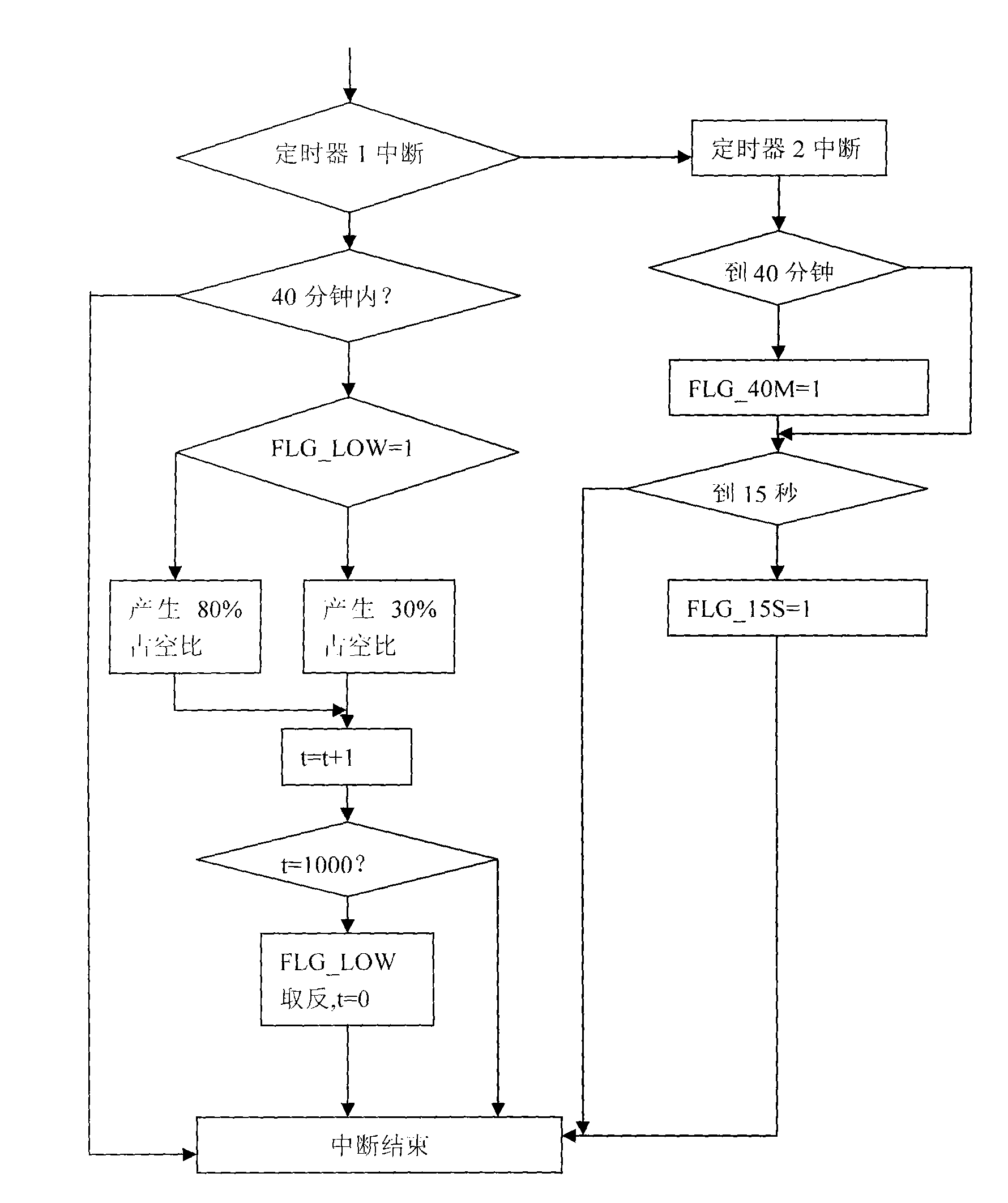 Durability test system for oil pump and test method of test system